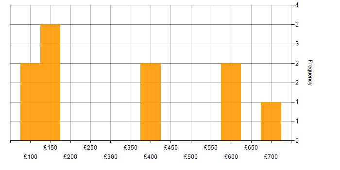 Daily rate histogram for Dell in Scotland
