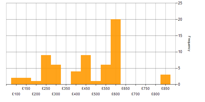 Daily rate histogram for Dell in the South East