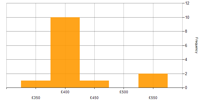 Daily rate histogram for Dell in South Yorkshire