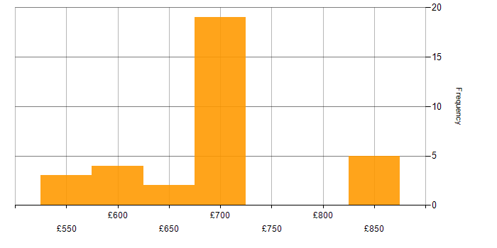 Daily rate histogram for Dell in Wiltshire