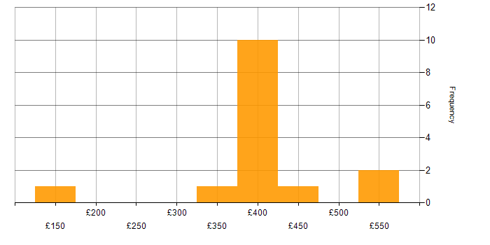 Daily rate histogram for Dell in Yorkshire