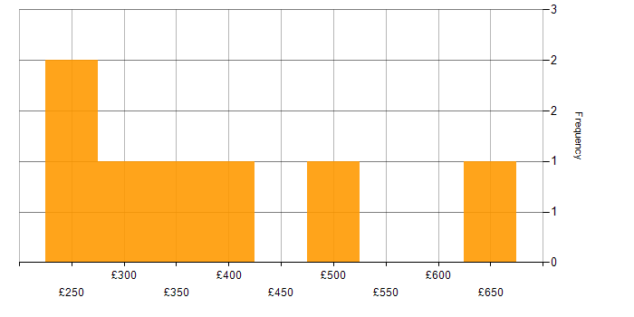 Daily rate histogram for Dell DRAC in London