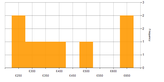 Daily rate histogram for Dell DRAC in the UK