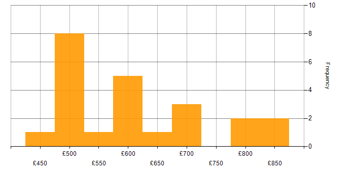 Daily rate histogram for Delta Lake in England