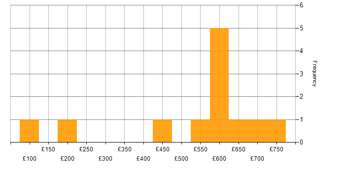 Daily rate histogram for Demand Management in London