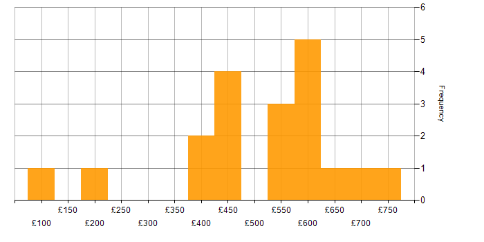 Daily rate histogram for Demand Management in the UK