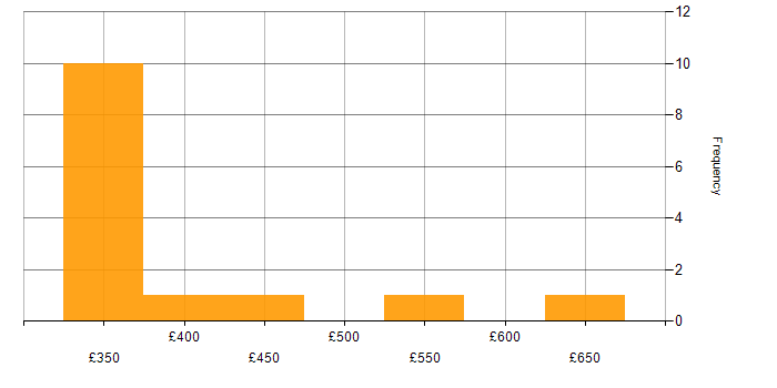Daily rate histogram for Denodo in England