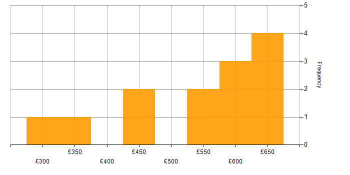 Daily rate histogram for Dependency Injection in London