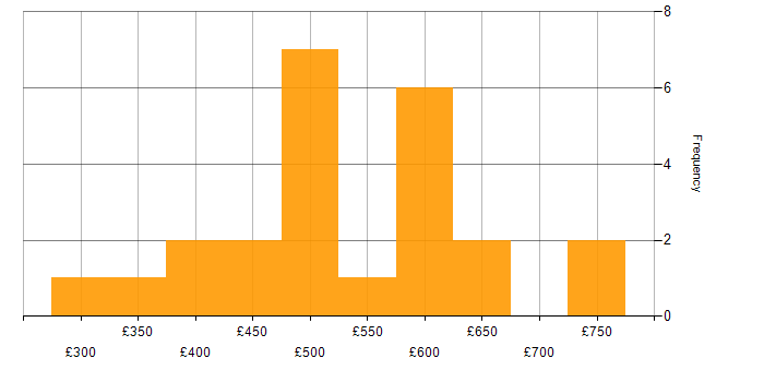 Daily rate histogram for Dependency Management in London