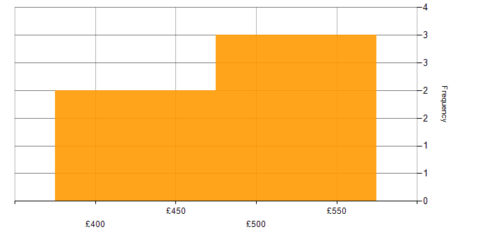 Daily rate histogram for Dependency Management in the South West