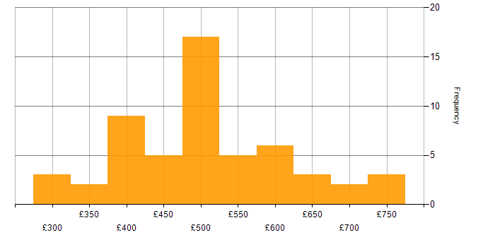Daily rate histogram for Dependency Management in the UK