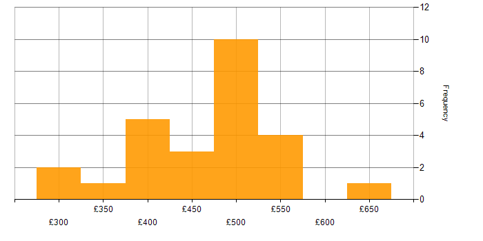 Daily rate histogram for Dependency Management in the UK excluding London