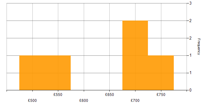 Daily rate histogram for Deployment Automation in the City of London