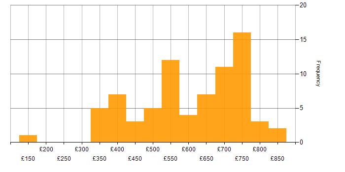 Daily rate histogram for Deployment Automation in London