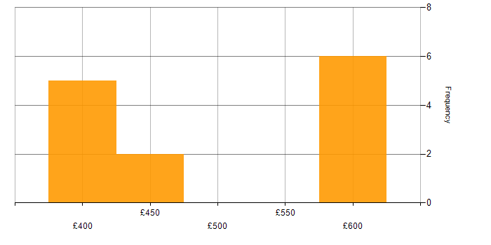 Daily rate histogram for Deployment Automation in Scotland