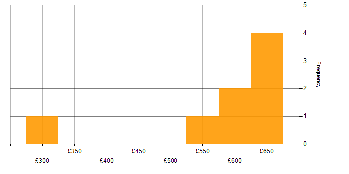 Daily rate histogram for Deployment Automation in the West Midlands