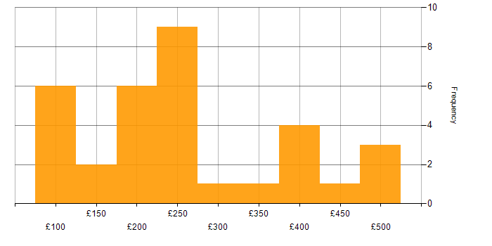 Daily rate histogram for Deployment Engineer in London