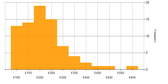 Daily rate histogram for Deployment Engineer in the UK