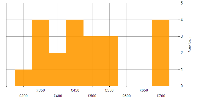 Daily rate histogram for Deployment Manager in the UK