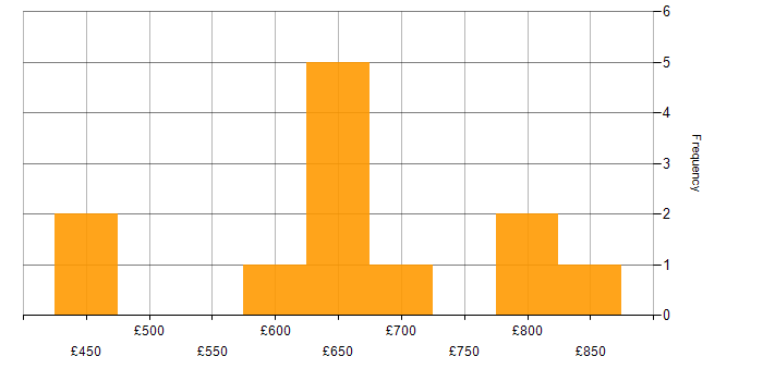 Daily rate histogram for Derivative in Central London