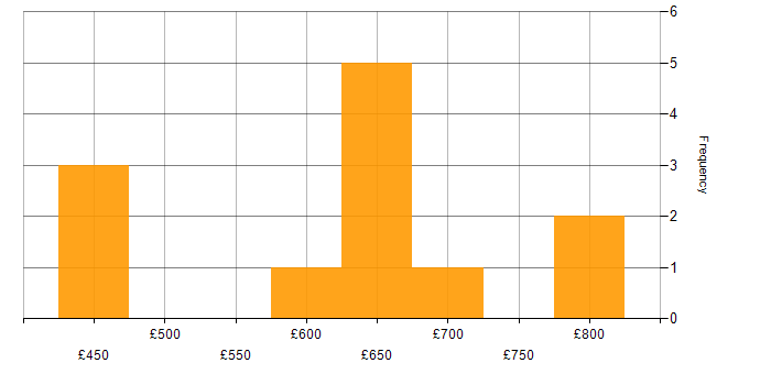 Daily rate histogram for Derivative in the City of London