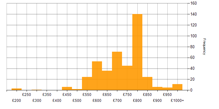 Daily rate histogram for Derivative in England