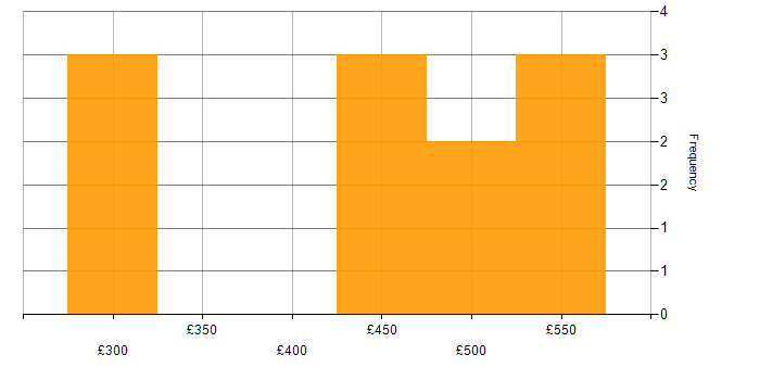 Daily rate histogram for Design Engineer in London