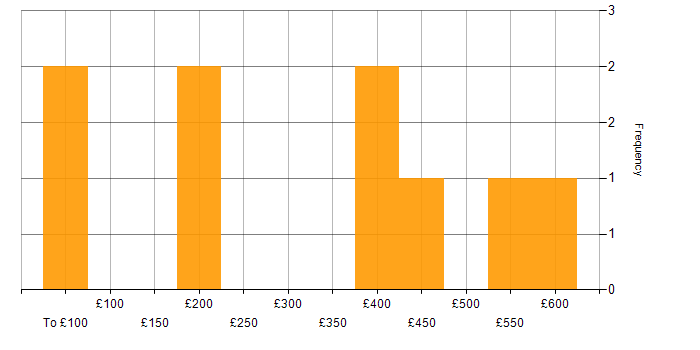 Daily rate histogram for Design Engineer in the North of England