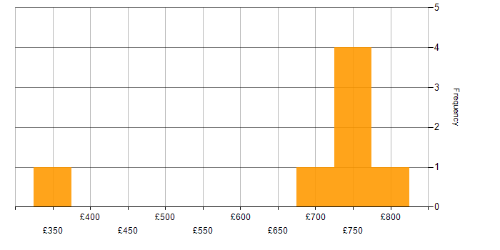 Daily rate histogram for Design Engineer in the South East