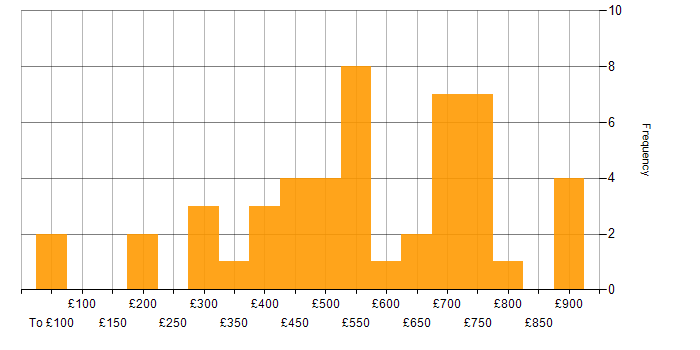 Daily rate histogram for Design Engineer in the UK
