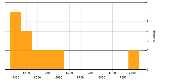 Daily rate histogram for Design Patterns in the City of London