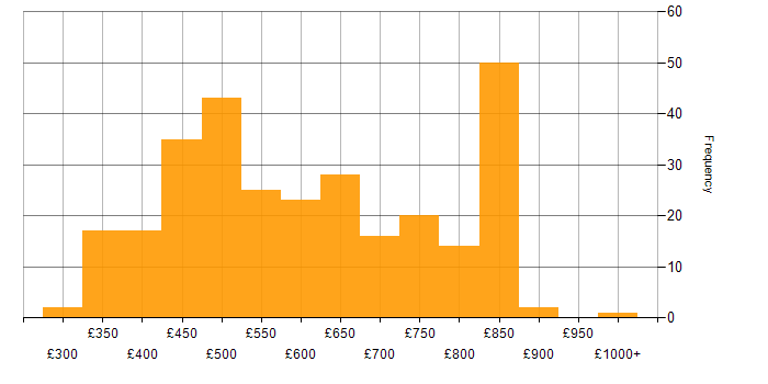 Daily rate histogram for Design Patterns in England