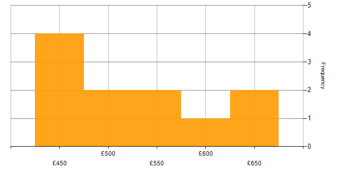 Daily rate histogram for Design Patterns in Scotland