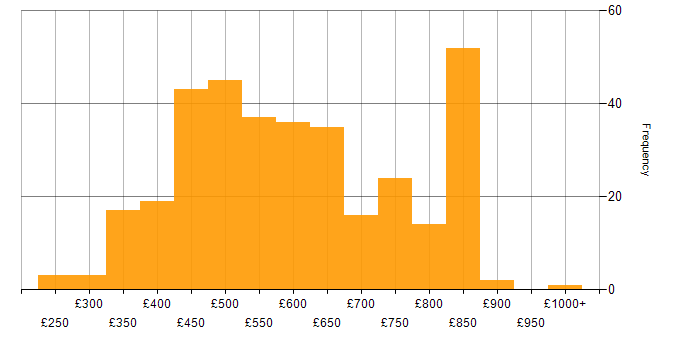 Daily rate histogram for Design Patterns in the UK