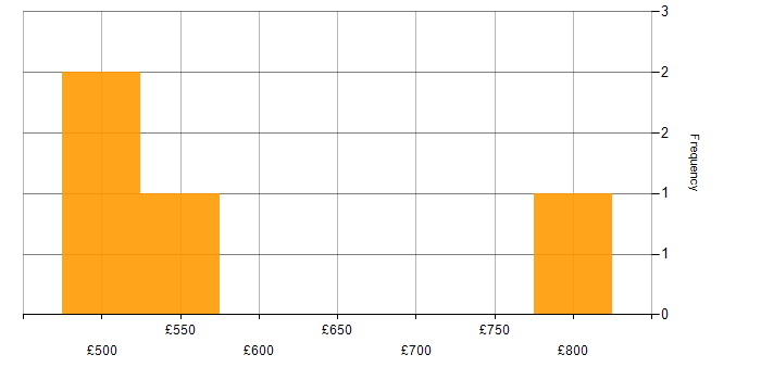 Daily rate histogram for Design Patterns in West Yorkshire
