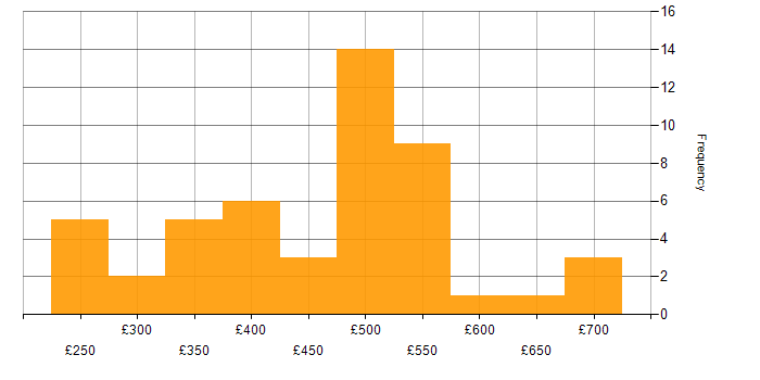 Daily rate histogram for Design Thinking in England