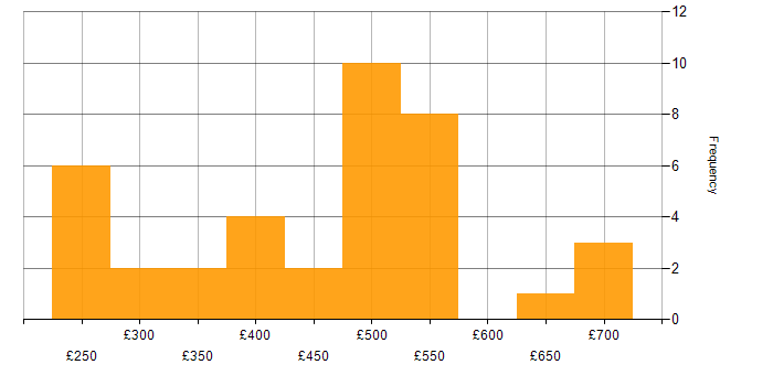 Daily rate histogram for Design Thinking in London