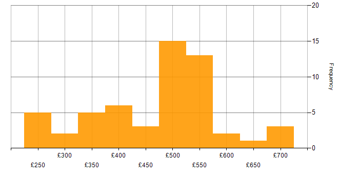 Daily rate histogram for Design Thinking in the UK