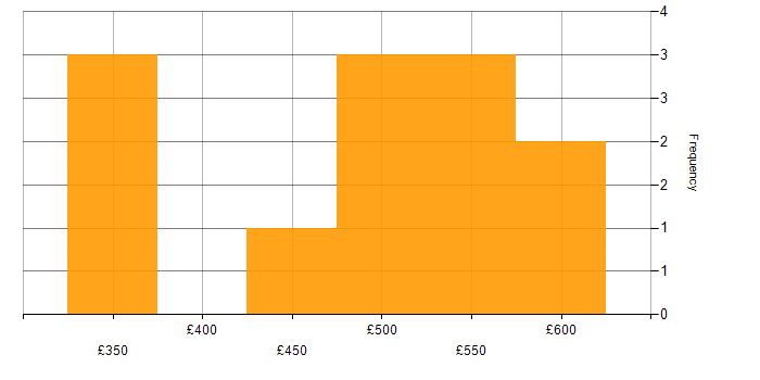 Daily rate histogram for Design Thinking in the UK excluding London