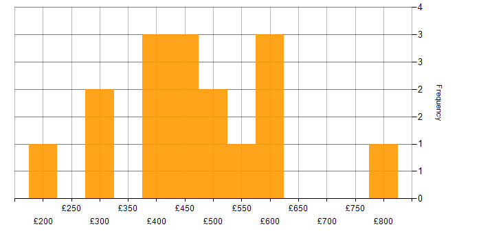 Daily rate histogram for Designer in Central London