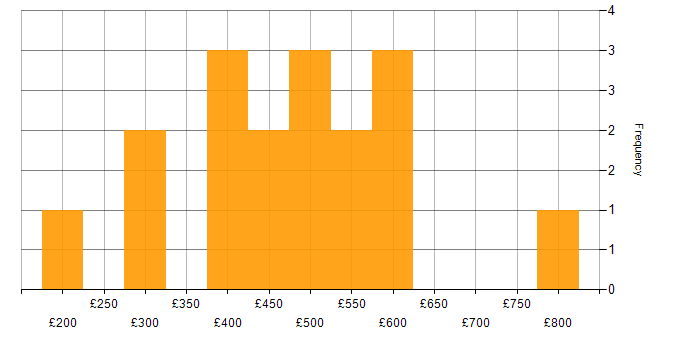 Daily rate histogram for Designer in the City of London