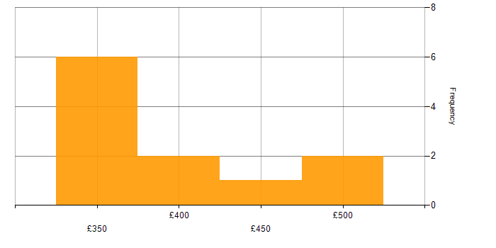 Daily rate histogram for Designer in the North West