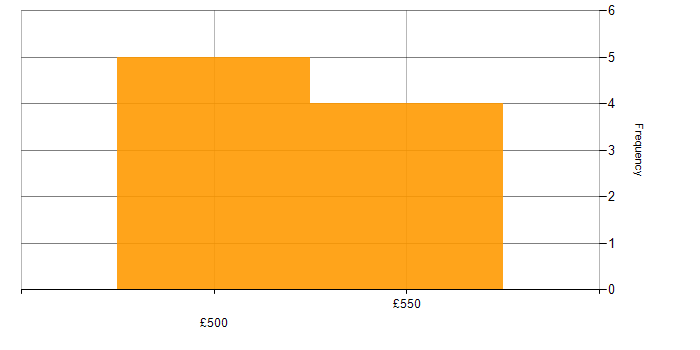 Daily rate histogram for Designer in Surrey