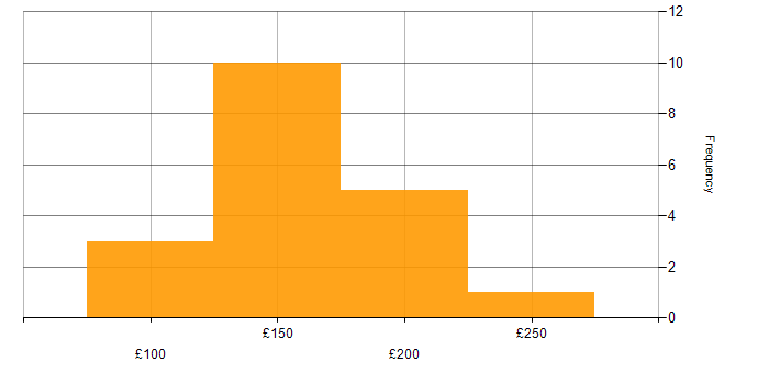 Daily rate histogram for Deskside Support in England