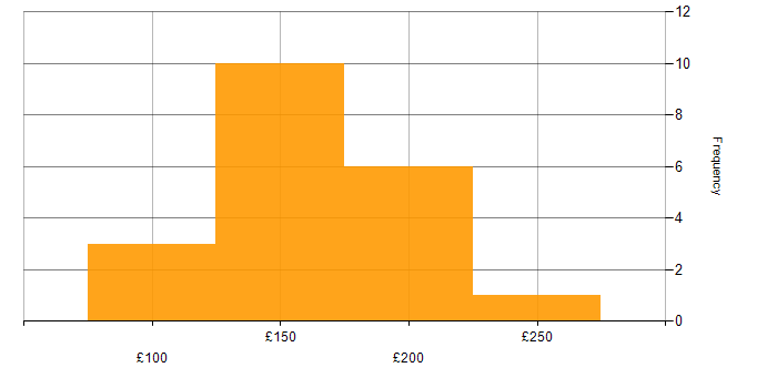 Daily rate histogram for Deskside Support in the UK