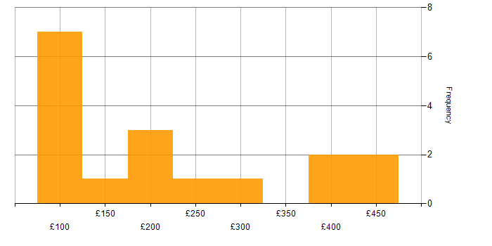 Daily rate histogram for Desktop Engineer in Central London
