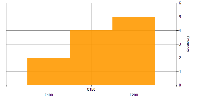 Daily rate histogram for Desktop Engineer in the East of England