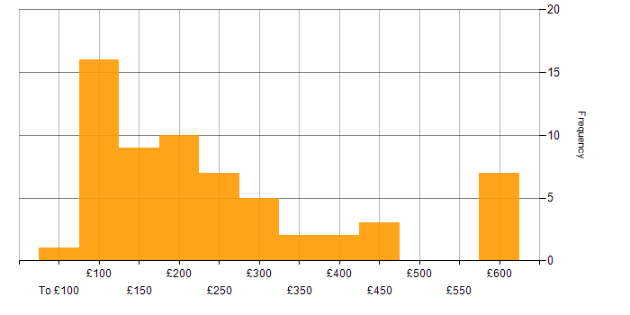 Daily rate histogram for Desktop Engineer in London