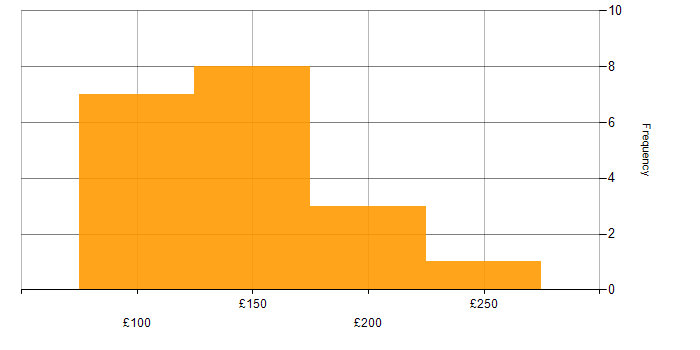 Daily rate histogram for Desktop Engineer in the North of England