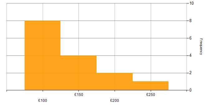 Daily rate histogram for Desktop Engineer in the North West
